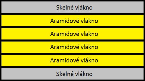 Jako vazba tkaniny byla z nejběžnějších třech (plátnová, keprová, atlasová) zvolena plátnová kvůli rovnoměrnému rozložení napětí po celé ploše dílce a také kvůli univerzálnímu