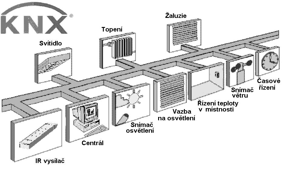 6. Realizace moderních automatizovaných řídicích systémů budov (KNX/EIB, LonWorks apod.