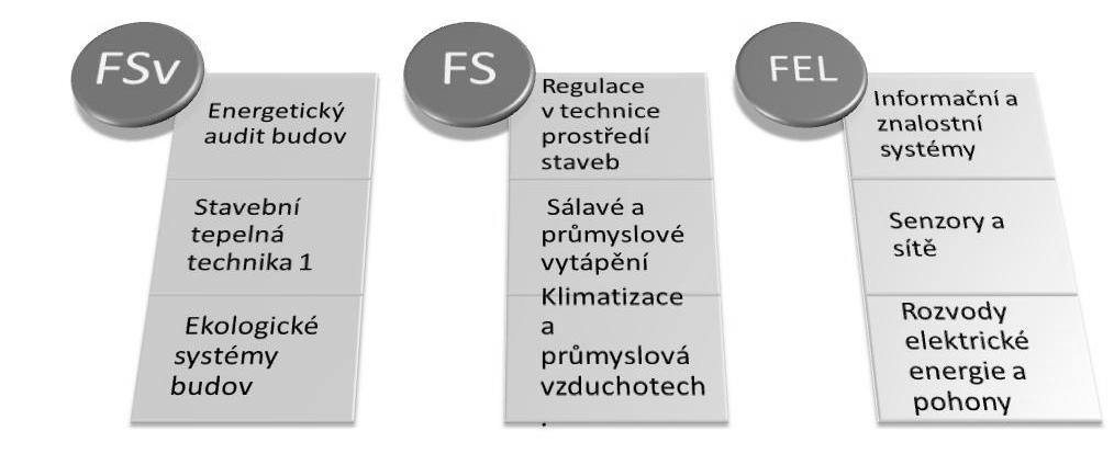 budov Projekty Exkurze Laboratorní měření Kdo může studovat?
