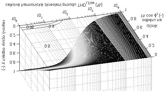 S = H 2 2 2 2 2 2 2 1 I1 cosϕ 1) + ( U1 I1 sinϕ1) + U1 I h = P1 + Q1 + (7) h= 0, h 1 ( U D Přenos činného výkonu do nelineární zátěže je tedy doprovázen nejen přenosem jalového výkonu, ale i přenosem