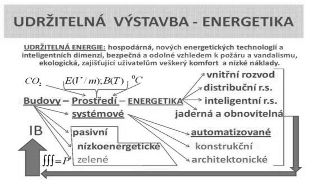 Poznámka: E (V/m) intenzita elektromagnetického pole; B (T) elektromagnetická indukce Obr. 5. Trvale udržitelná výstavba Obr. 6. Trvale udržitelná energetika (převzato z [1]). 4.