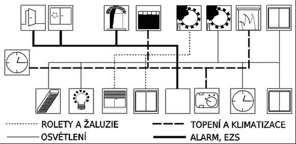 elektroinstalace, která umožňuje jednoduchost a vysoký komfort při ovládání.
