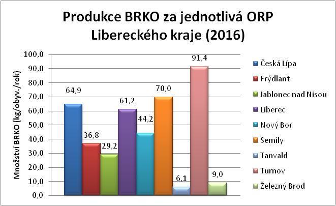 Graf 1 Produkce BRKO za jednotlivé SO ORP Libereckého kraje, 2016 Zdroj: vlastní zpracování c) Množství využitelné na kompostárnách (t/rok) Tabulka 5 Množství využitelné na kompostárnách (t/rok 2016)