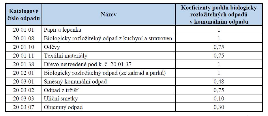 neodpovídají celému správnímu obvodu ORP, jak tomu bylo ve výše uvedených tabulkách. Do celkového množství se zde započítává i množství BRKO ze SKO a OO dle stanovených koeficientů.