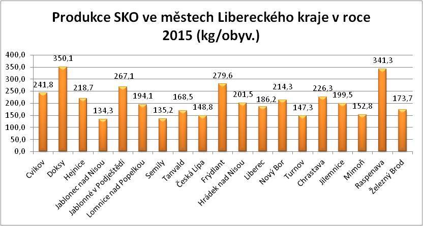 Graf 4 Produkce SKO ve městech Libereckého kraje