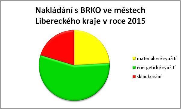 ) Zdroj: vlastní zpracování Graf 5 Nakládání s