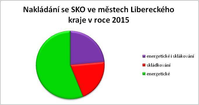 Graf 6 Nakládání se SKO ve městech Libereckého