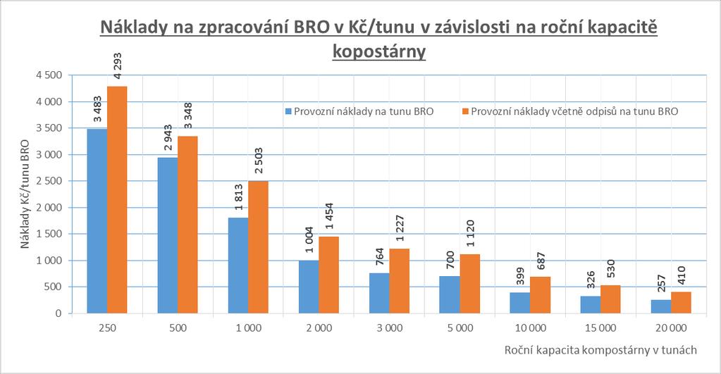 Graf 9 Průměrné provozní náklady a průměrné provozní náklady včetně odpisů dle kapacity kompostáren vztažené na tunu vstupní suroviny (Kč/tunuBRO) Zdroj: vlastní zpracování Tabulka 25 Roční provozní