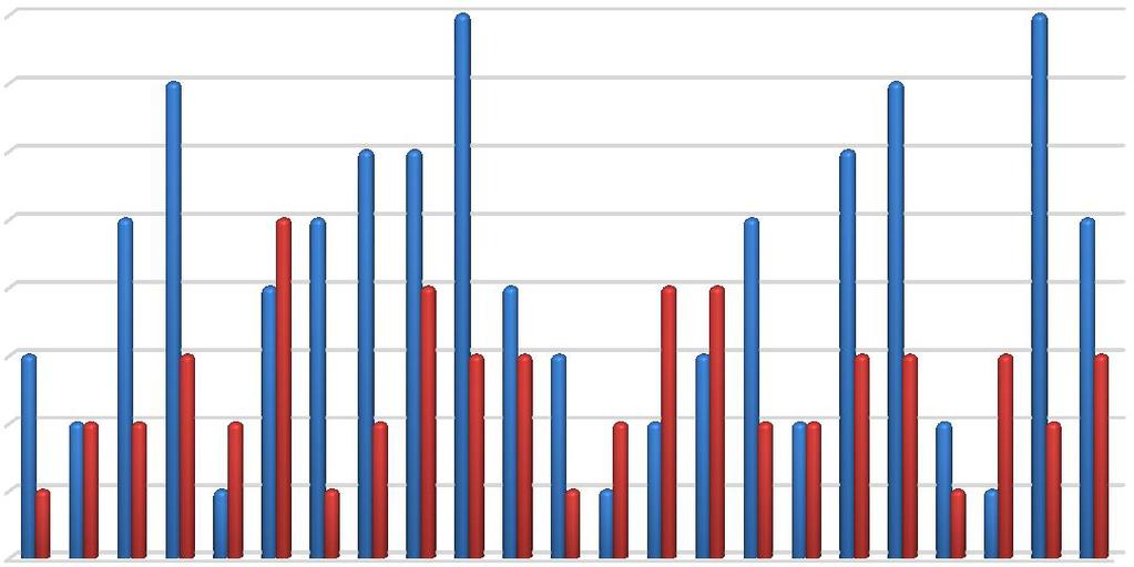 17 Zápasník č.18 Zápasník č.19 Zápasník č.20 Zápasník č.21 Zápasník č.22 Zápasník č.23 Počet vyhraných zápasů Počet prohraných zápasů Zdroj Grafu č.