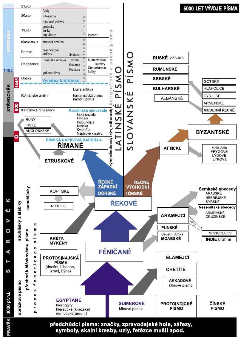 Písmo - vývoj Indiánská písma vývoj písma mnemotechnické pomůcky