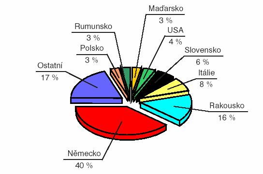 V zahraničním obchodě dosahuje dřevařský průmysl rovněž úspěšných výsledků. Vývoz z odvětví vysoce převýšil dovoz, takže dosažené saldo téměř 13,5 mld.