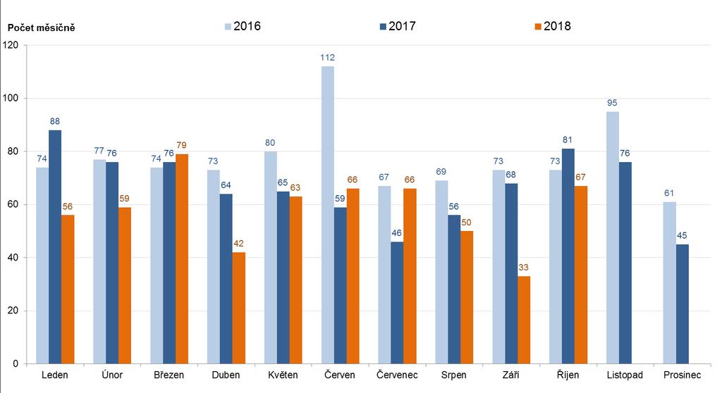 Měsíční počty konkurzů a reorganizací v letech 2016 až 2018: Počet 2016 2017 2018 Leden 74 88 56 Únor 77 76 59 Březen 74 76 79 Duben 73 64 42 Květen 80 65 63 Červen 112 59 66 Červenec 67 46 66 Srpen