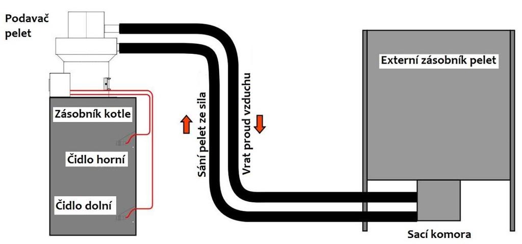 Systém podávání pelet z externího zásobníku SYSTÉM VACUM Systém VACUM je zařízení pro