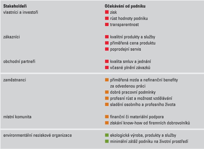 UTB ve Zlíně, Fakulta managementu a ekonomiky 38 Identifikace klíčových stakeholderů a jejich zájmů pomáhá firmě definovat její CSR politiku, stanovit si podnikovou strategii, cíle a určit nástroje,