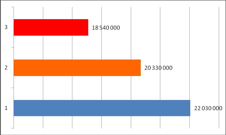 2011 416 212 22 030 000 2012 388 179 20 330 000 2013 517 107 18 540 000 Z výše uvedeného grafu je zřejmý trend meziročního úbytku prostředků na financování oblasti primární prevence rizikového