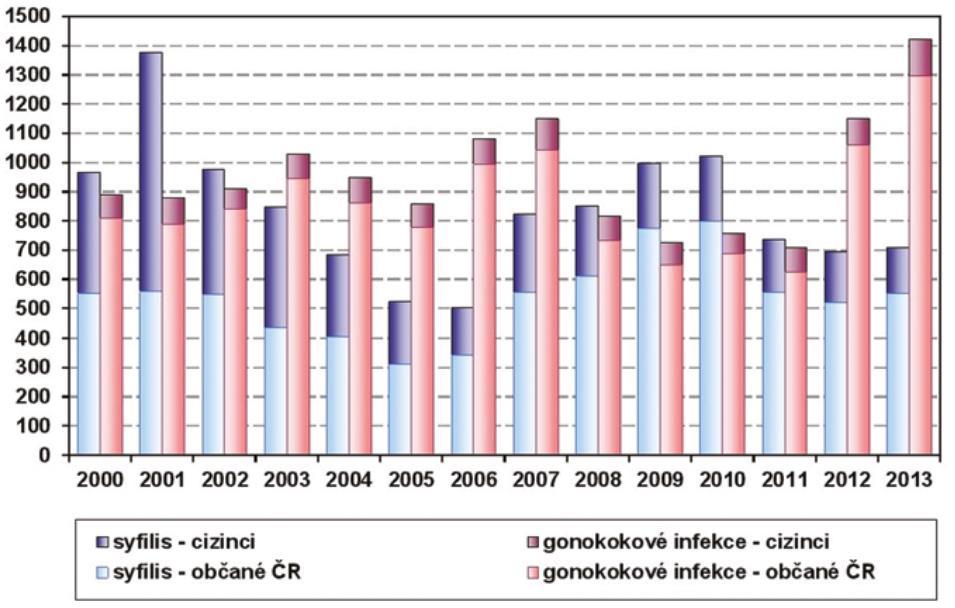 7.2 POHLAVNĚ PŘENOSNÉ ONEMOCNĚNÍ Pohlavně přenosné nemoci tvoří rozsáhlou řadu chorob šířících se pohlavním stykem.