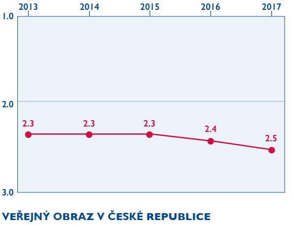 Úspěšná byla v roce 2017 Národní potravinová sbírka, kterou společně organizovaly OOS, firmy a média pod záštitou Ministerstva zemědělství a do které se zapojilo 750 obchodních řetězců, což je oproti