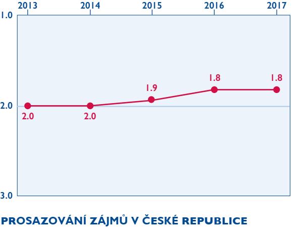 PROSAZOVÁNÍ ZÁJMŮ: 1.8 Organizace občanské společnosti byly i v roce 2017 aktivní v prosazování zájmů a uspořádaly řadu úspěšných kampaní.