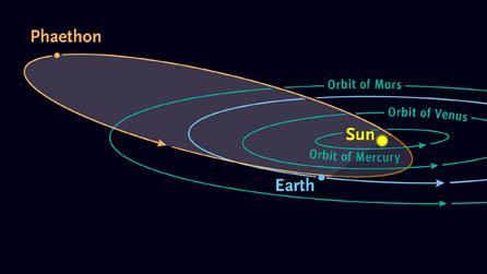 Blíž se dostala na své dráze sluneční soustavou už na konci roku 1974 (necelých 8 milionů km) ještě devět let před svým objevem (11. 10. 1983).