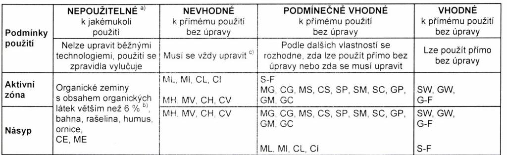 2. 1. Problémy spojené se zemní plání a s tělesem komunikace Do této skupiny patří nejobecnější problémy, jimž je vystavena každá komunikace bez ohledu na její výškové vedení.