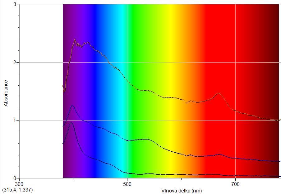 3 EXPERIMENTÁLNÍ ČÁST Obr. 38 Záznam absorpčního spektra rostlinných barvivˇ(31) Postup: Nejprve potřebujeme získat chlorofyl do roztoku.