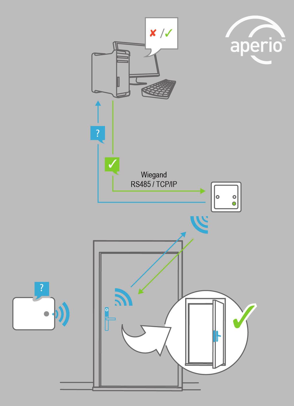 Aperio Komunikační HUB 1:8 RS485 Aperio Komunikační HUB 1:8 TCP/IP Napájení Odběr AH 30 RS485 Komunikační HUB 1:8 RS485 systému Aperio.