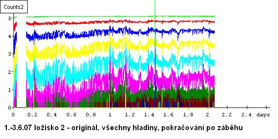 SOUČASNÝ STAV ŘEŠENÍ DISERTAČNÍ PRÁCE ložiska JTWT. Toto ložisko vykazovalo vyrovnanější chod bez tak výrazných emisních událostí.