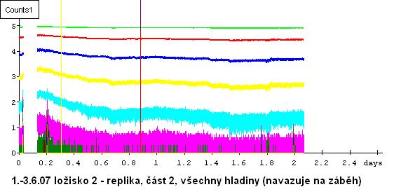 Stav oběžných drah obou ložisek byl opět srovnatelný, nesoucí stopy po rozválcovaných drobných defektech, nemajících vliv na funkci ložiska.