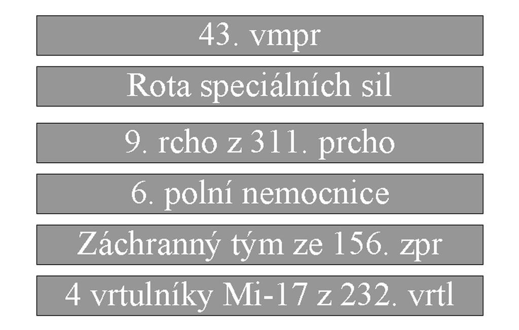 PRAKTICKÁ ÚČAST ČR NA ESDP, VYČLENĚNÍ SIL PRO EU notky jako dostupné pro více organizací s tím, že předurčené síly jsou prioritně určeny pro operace NATO.