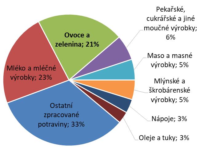 Spotřeba biopotravin v ČR - z toho ovoce a zelenina spotřeba biopotravin v ČR dosáhla 2,55 mld.