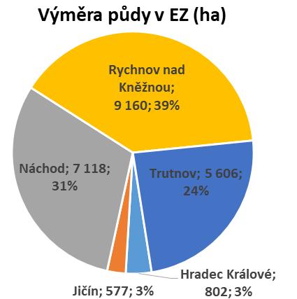 Zastoupení EZ v Královéhradeckém kraji od roku 2005 vzrostl počet