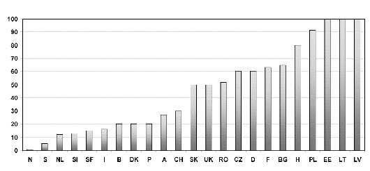 3 Poplatek za přístup na cestu (průměr 2004, /vlkm) Zdroj: THOMPSON 2008 Obr.