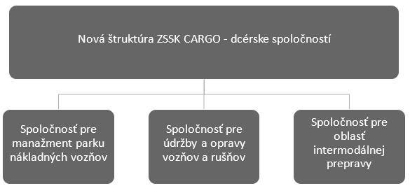 Reštrukturalizácia a konsolidácia Železničnej spoločnosti Cargo Slovakia a. s. spoločností, pričom si ZSSK CARGO udrží majetkový podiel a účasť na riadení spoločností.