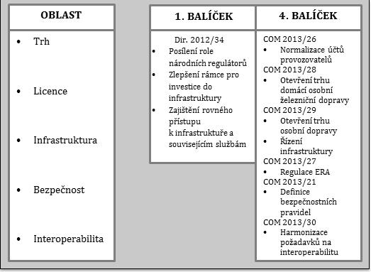Monika Jandová, Tomáš Paleta Následující schéma ilustruje strukturu a rozsah jak revidovaného 1. balíčku, tak návrhu 4. železničního balíčku. Obrázek 1 Struktura a oblast působnosti 1. a 4.