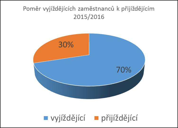 Zahraniční spolupráce Na školní rok 2017/2018 byla schválena žádost o financování mobilit studentů a zaměstnanců v celkové výši 29 126 EUR.