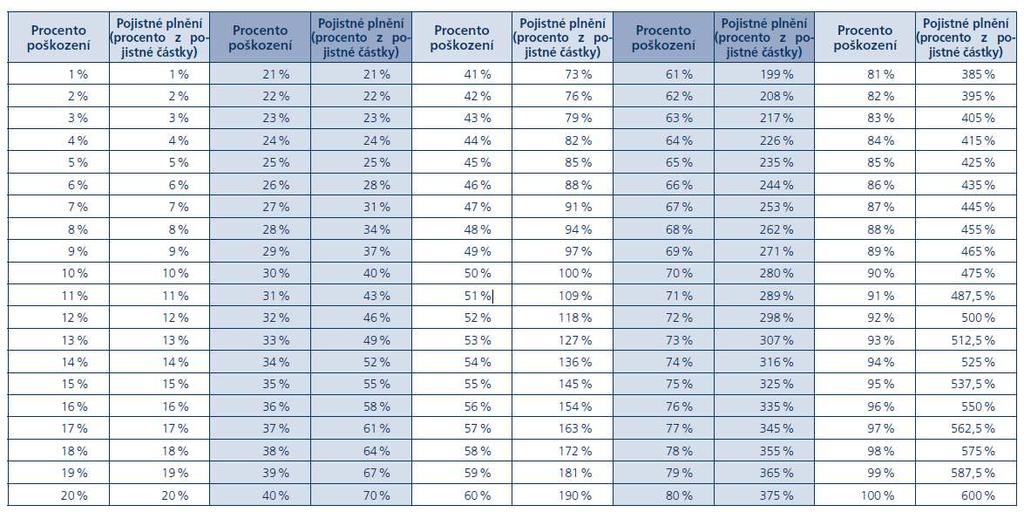 Bod 7 Pojistné plnění z pojištění doby nezbytného léčení tělesného poškození způsobeného úrazem ve dnech (denní plnění) DNL-8 7.1.