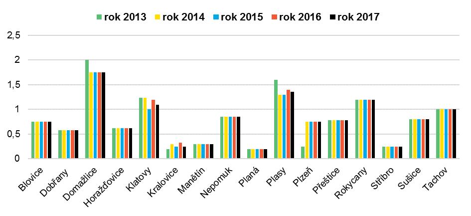 Blovice Dobřany Domaţlice Horaţďovice Klatovy Kralovice Manětín Nepomuk Planá Plasy Plzeň Přeštice Rokycany Stříbro Sušice Tachov Doprava v regionu v roce 2017 vykazovala srovnatelný objem oproti