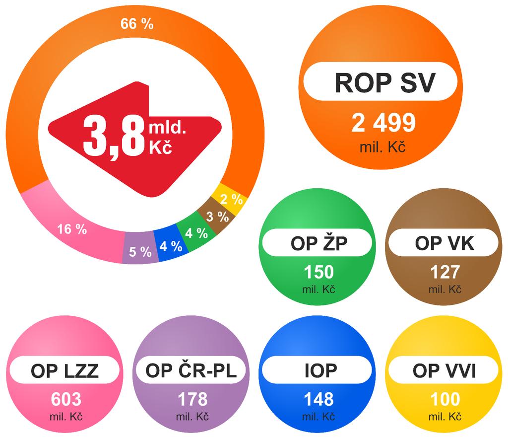Čerpání evropských dotací v období 2007-2013 -