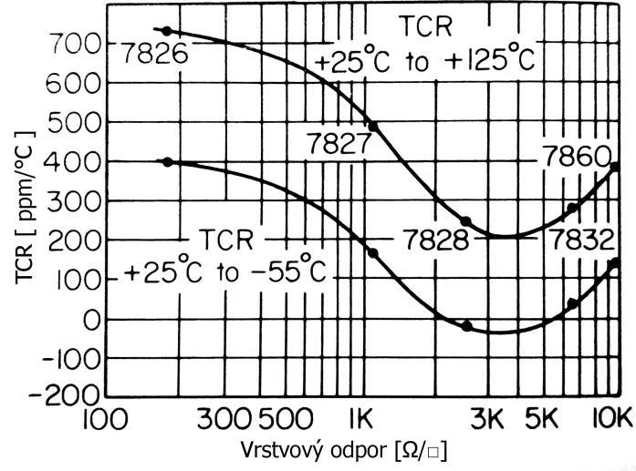 Obr. 5 TCR pro statické odporové systémy na bázi Pd [1] Systém z druhé skupiny je klasifikován jako dynamický, protože stanovení hodnoty vrstvového odporu je řízeno oxidací paladia v přítomnosti