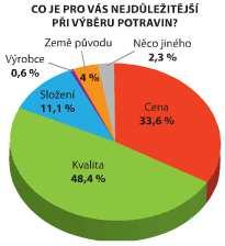 Obr. 2.5 Faktory výběru potravin [48] Pro přilákání zákazníků na konkurenčním trhu jsou stále hlavním nástrojem promoce, což se u zákazníků projevuje rostoucím zájmem o akční ceny.