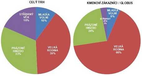 u Globusu ji tvoří 66 %. Naopak má podprůměrné zastoupení zákaznického typu stříbrný věk. Globus preferují především manželské páry, které stále sdílejí domácnost se svými dětmi.