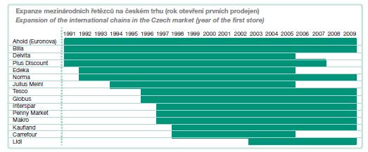 2 CHARAKTERISTIKA PROSTŘEDÍ HYPERMARKETU GLOBUS 2.1 Vývoj maloobchodu na českém trhu Počátek moderního vývoje českého obchodu v 90.