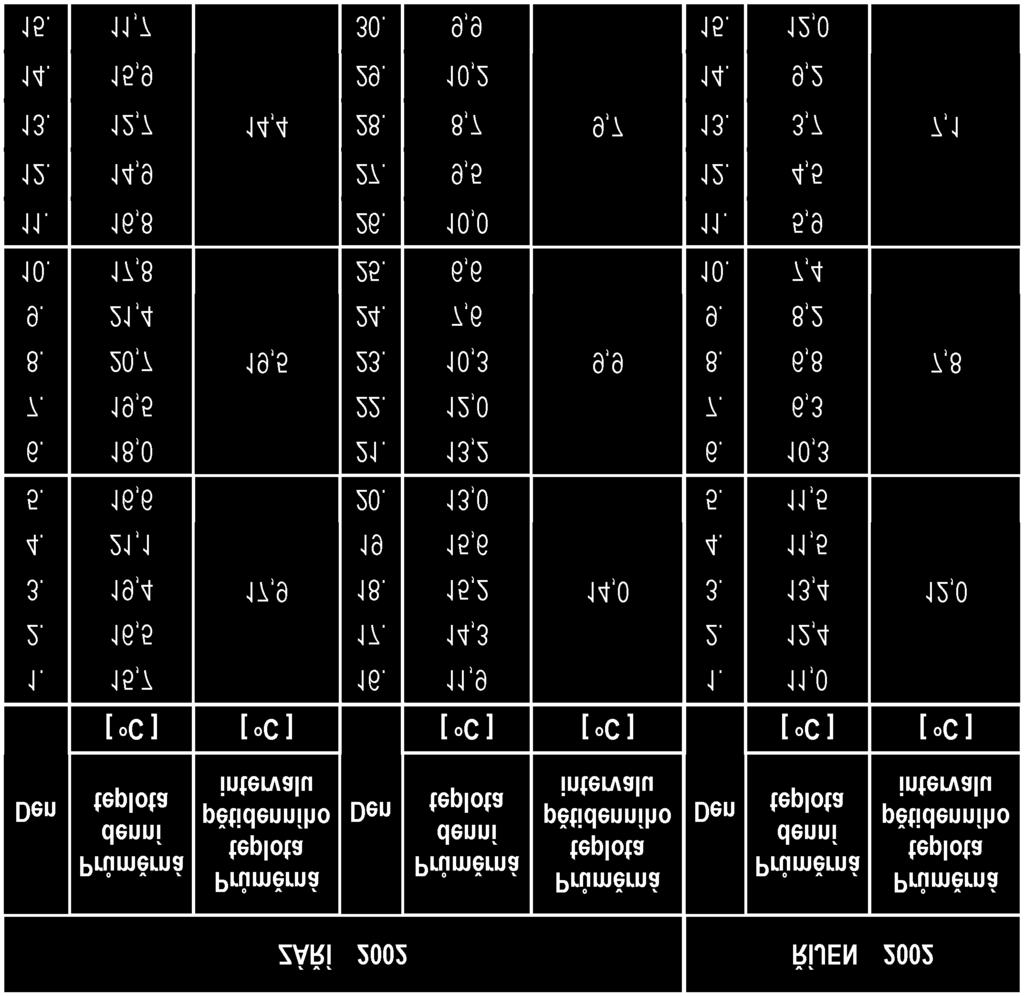 Tab. 2 Začátek otopného období 2002/03 v Praze-Karlově Tab. 3 Konec otopného období 2002/03 v Praze-Karlově 1.