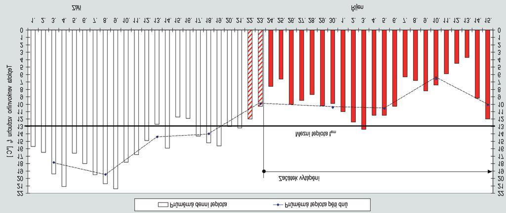 2 a zvláště z grafického podání průběhu těchto hodnot na obr. 1 je zřejmé, že postupným poklesem venkovní teploty od konce první dekády září došlo 24.