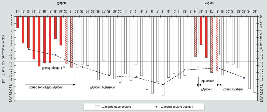 Obr. 2 Konec vytápění v otopném období 2002/03 v Praze-Karlově 1.