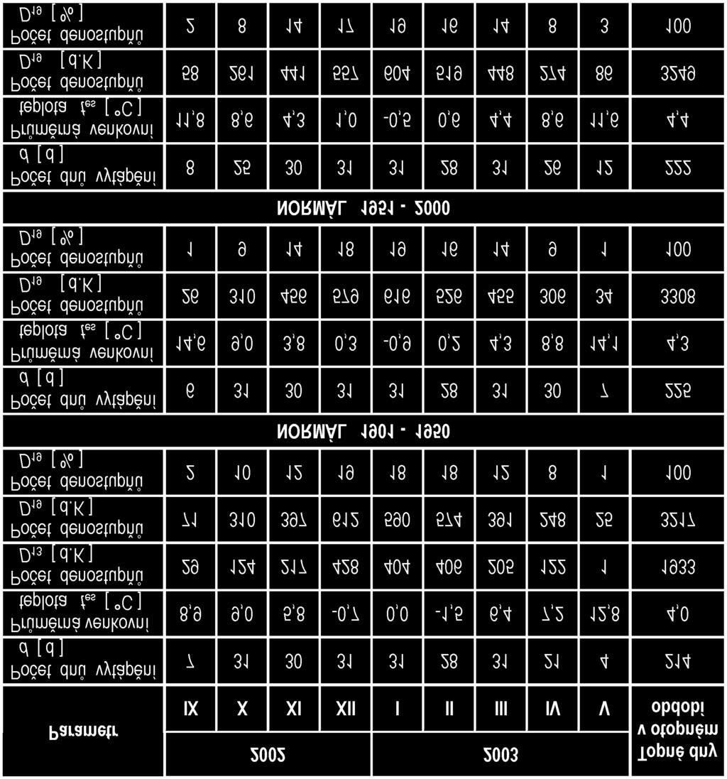 Počet denostupňů je součin počtu dnů vytápění d v jistém časovém období a rozdílu středních hodnot vnitřní a venkovní teploty během těchto dnů (t is t es ). Tab.