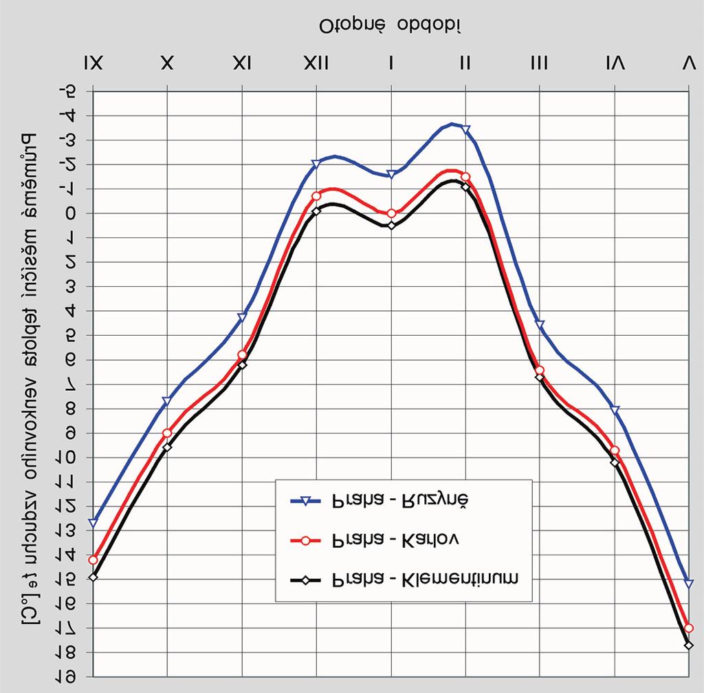 5 Porovnání průběhu venkovních teplot v Praze-Karlově, v Přibyslavi a v České republice v otopném období 2002/03 Tab.