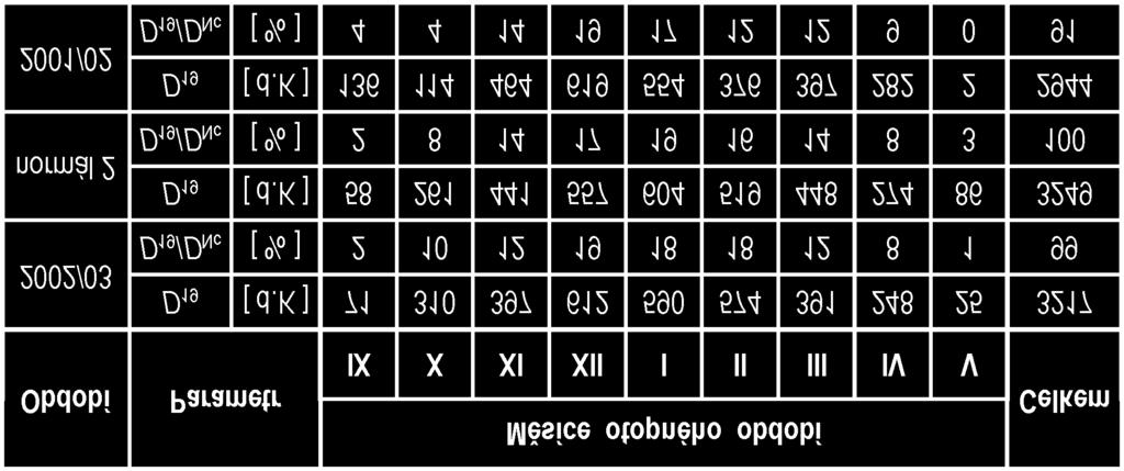 Tab. 7b Počet denostupňů D 19 [d.k] a potřeba tepla pro vytápění [%] v otopných obdobích 2002/03 a 2001/02 v porovnání s normálem 2 (1951 2000) pro Prahu-Karlov Obr.