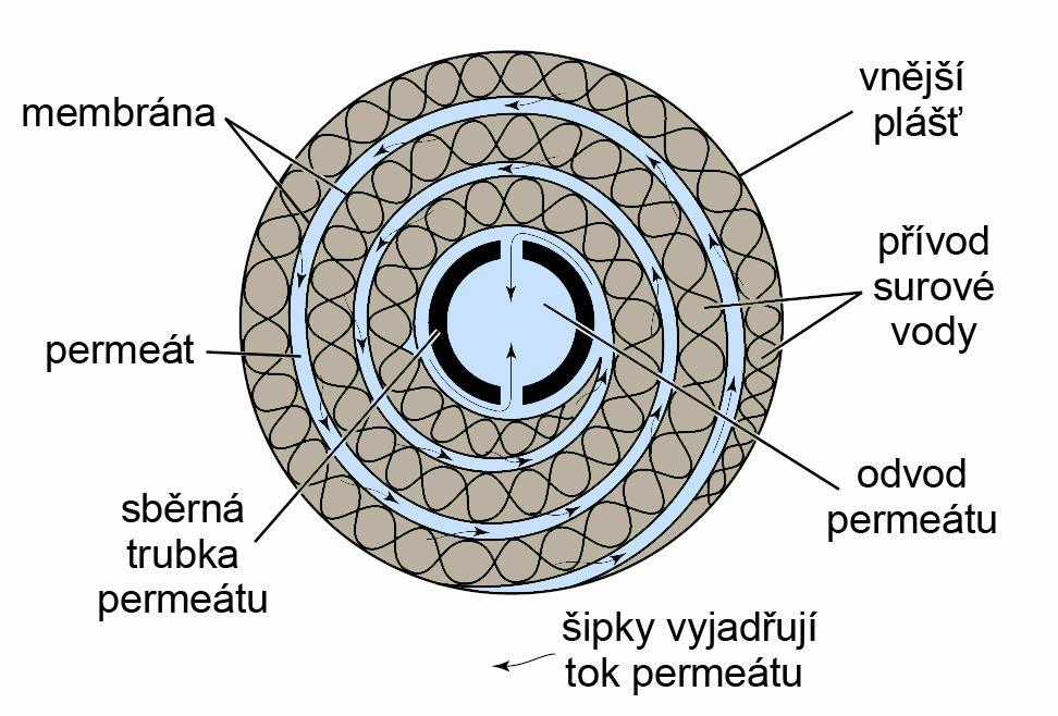 Membránové moduly 15 Spirálově vinutý