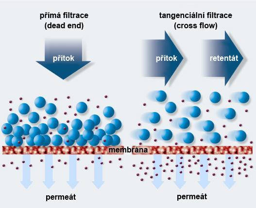 Membránové procesy - podle směru toku kapaliny